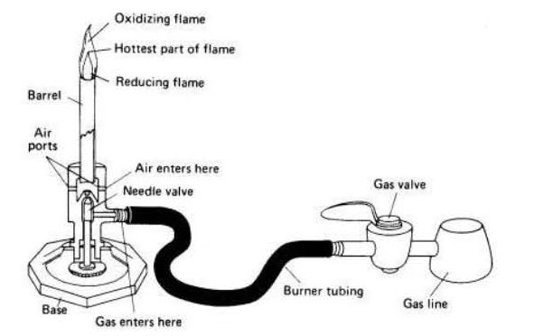 Lighting a Bunsen Burner diagram